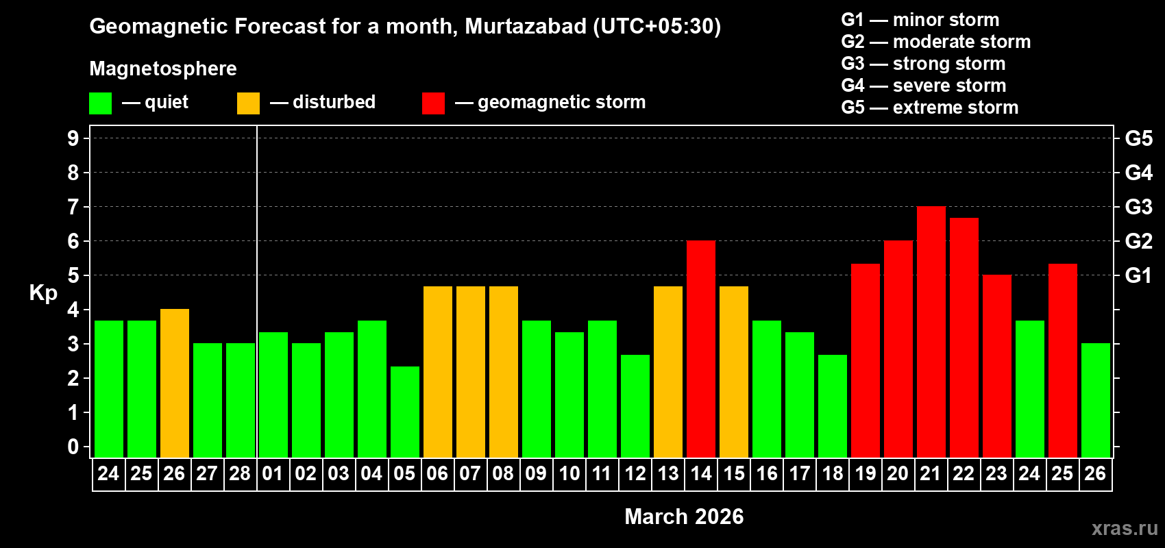 Forecast of the daily maximal value of geomagnetic index Kp for <b>1 month</b> (31 days) <b>from Feb 24, 2026 to Mar 26, 2026</b>