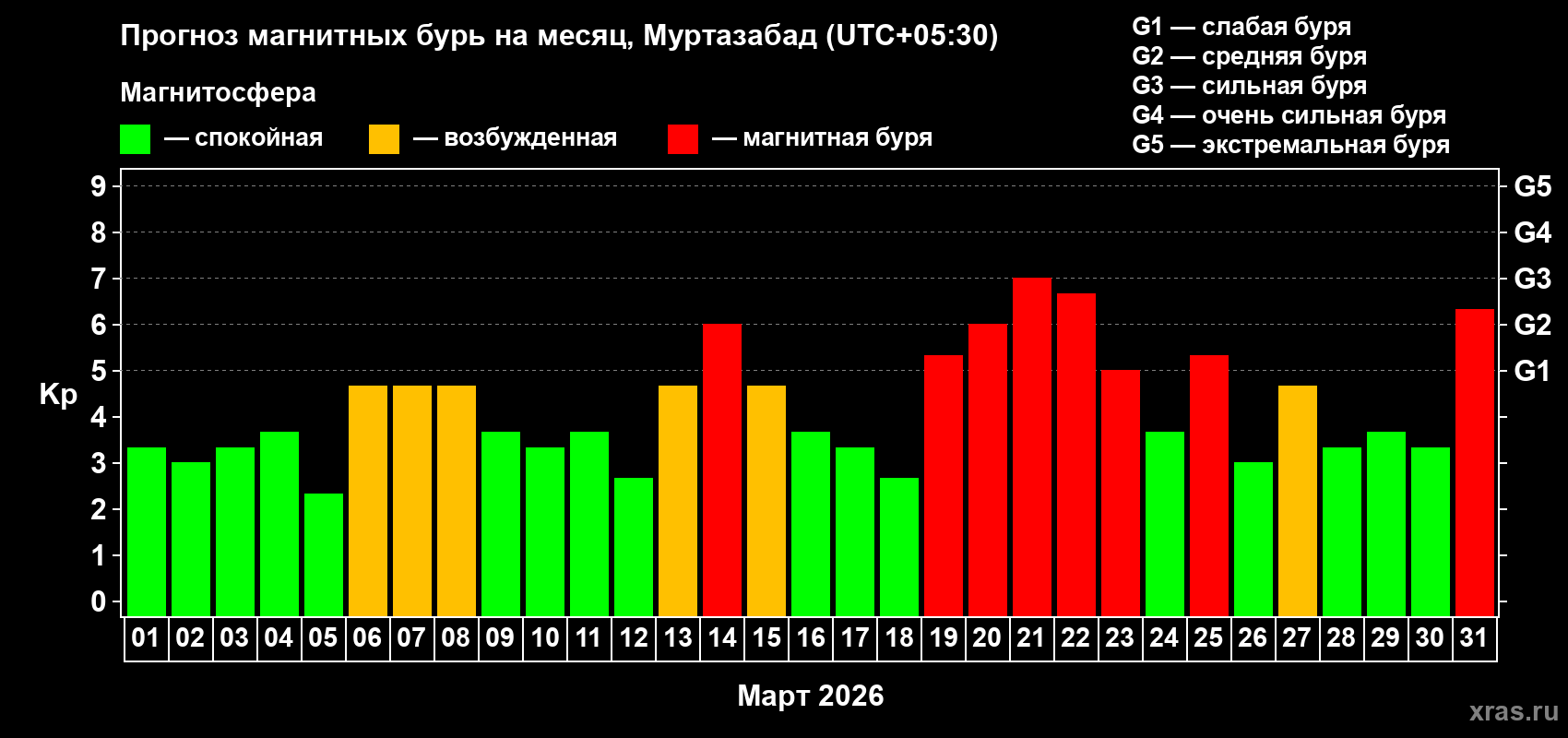 Прогноз максимального суточного геомагнитного индекса&nbsp;Kp на <b>1 месяц</b> (31 день) <b>с 01 марта по 31 марта 2026 г</b>