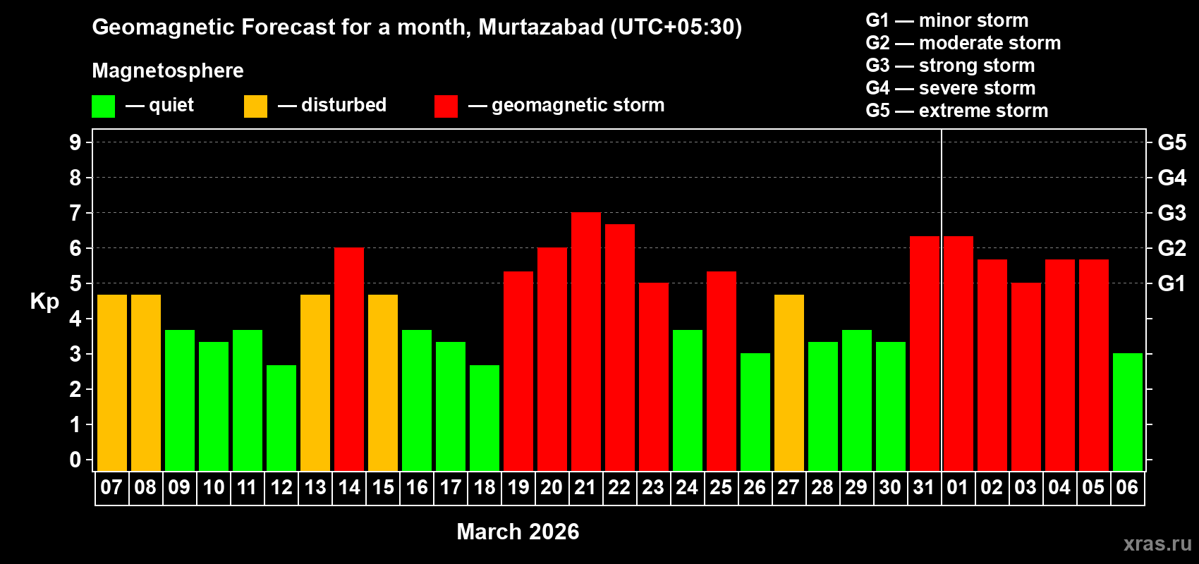 Forecast of the daily maximal value of geomagnetic index Kp for <b>1 month</b> (31 days) <b>from Mar 07, 2026 to Apr 06, 2026</b>