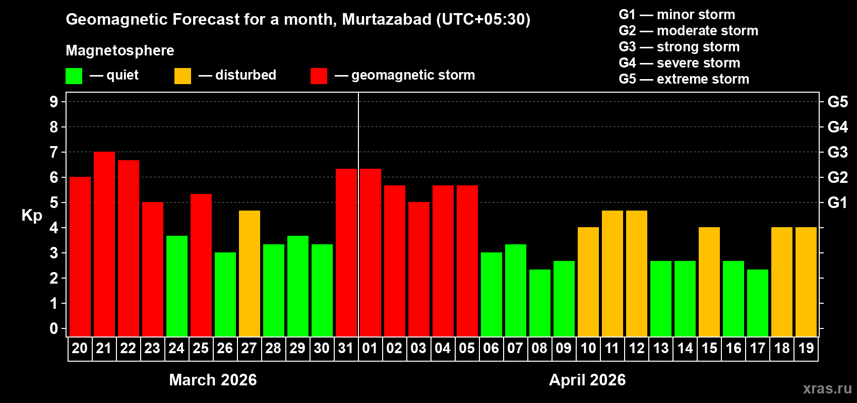 Forecast of the daily maximal value of geomagnetic index Kp for <b>1 month</b> (31 days) <b>from Mar 20, 2026 to Apr 19, 2026</b>