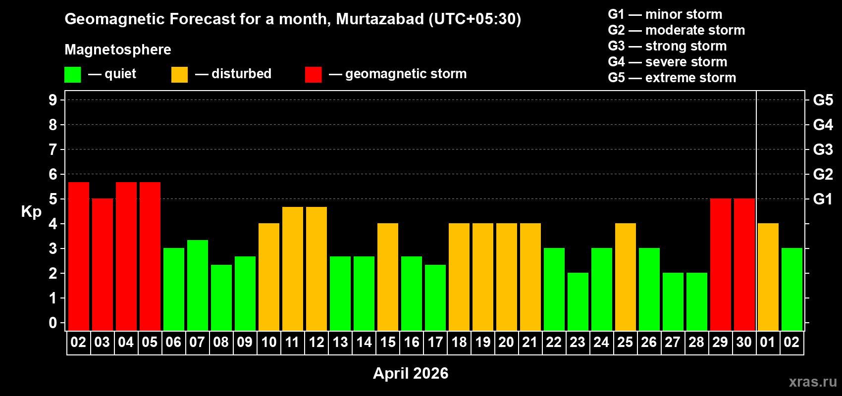 Forecast of the daily maximal value of geomagnetic index Kp for <b>1 month</b> (31 days) <b>from Apr 02, 2026 to May 02, 2026</b>