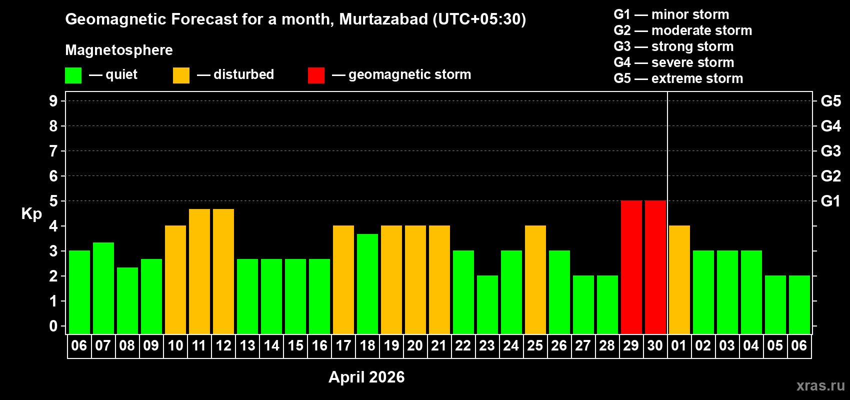 Forecast of the daily maximal value of geomagnetic index Kp for <b>1 month</b> (31 days) <b>from Apr 06, 2026 to May 06, 2026</b>