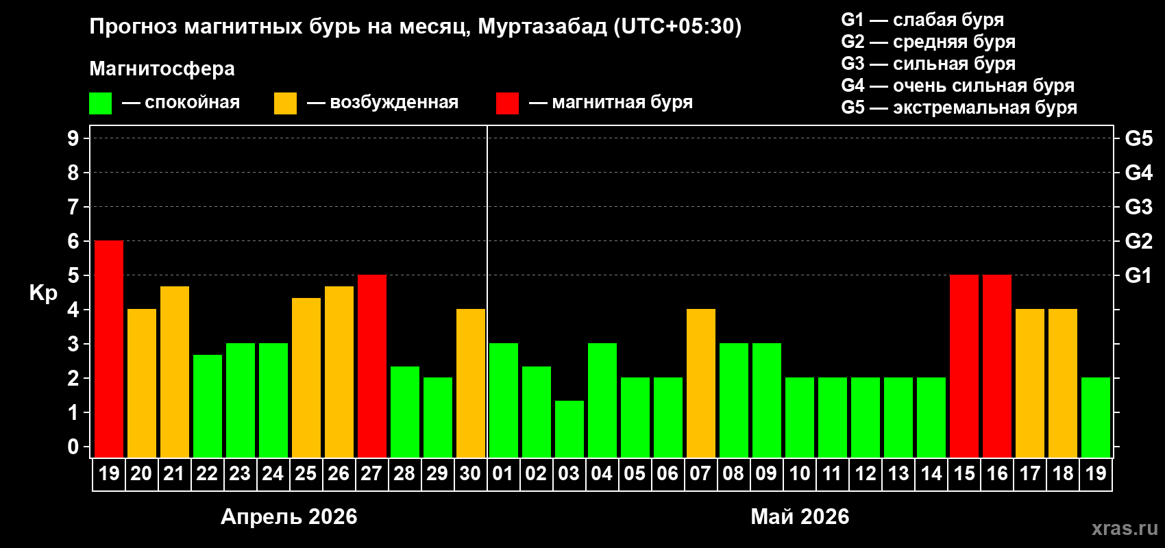 Прогноз максимального суточного геомагнитного индекса&nbsp;Kp на <b>1 месяц</b> (31 день) <b>с 19 апреля по 19 мая 2026 г</b>
