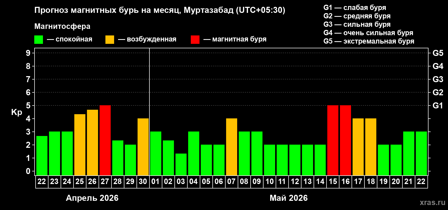 Прогноз максимального суточного геомагнитного индекса&nbsp;Kp на <b>1 месяц</b> (31 день) <b>с 22 апреля по 22 мая 2026 г</b>