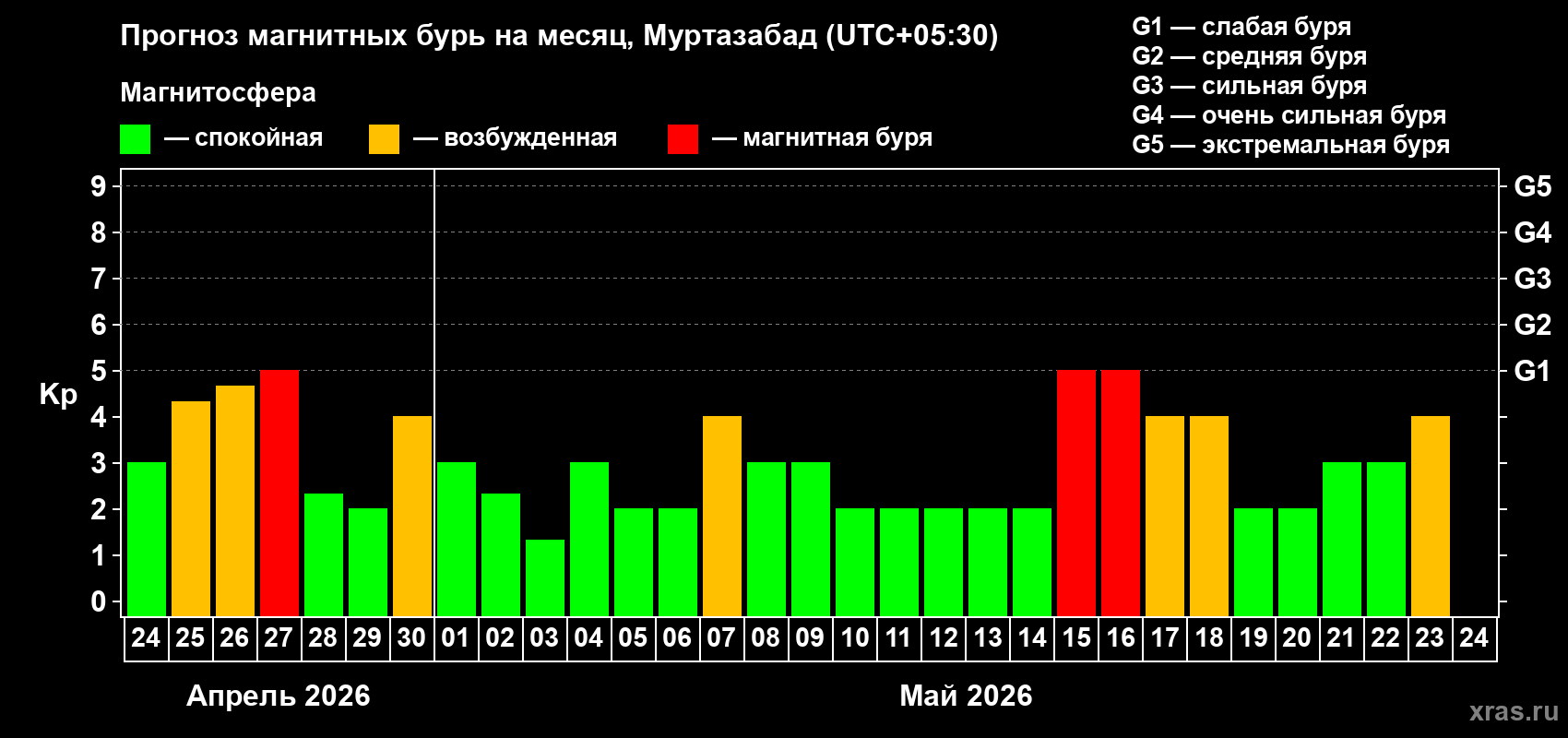 Прогноз максимального суточного геомагнитного индекса&nbsp;Kp на <b>1 месяц</b> (31 день) <b>с 24 апреля по 24 мая 2026 г</b>