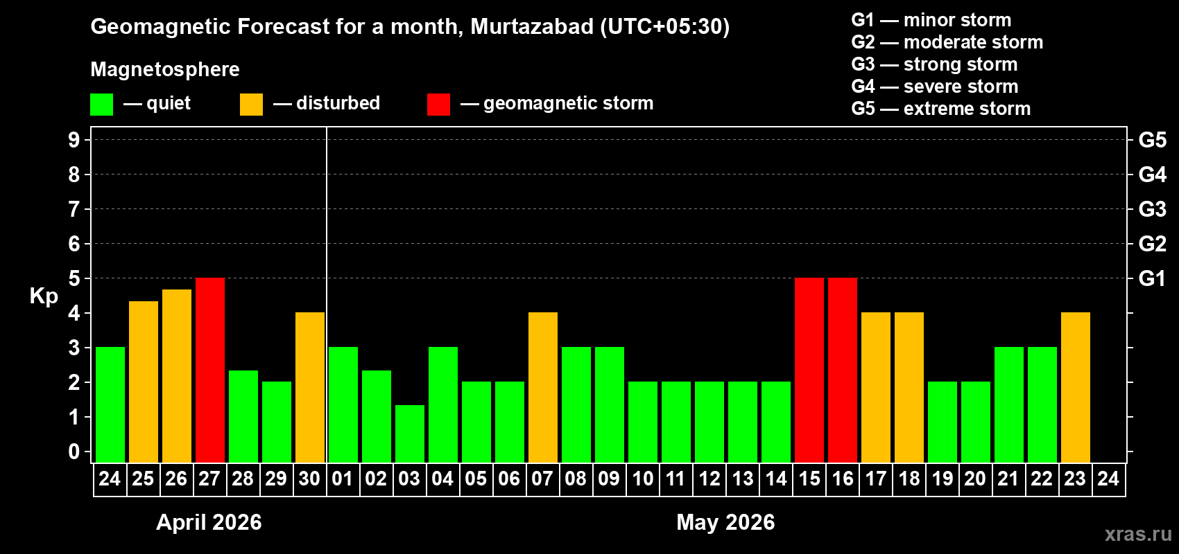 Forecast of the daily maximal value of geomagnetic index&nbsp;Kp for <b>1 month</b> (31 days) <b>from Apr 24, 2026 to May 24, 2026</b>