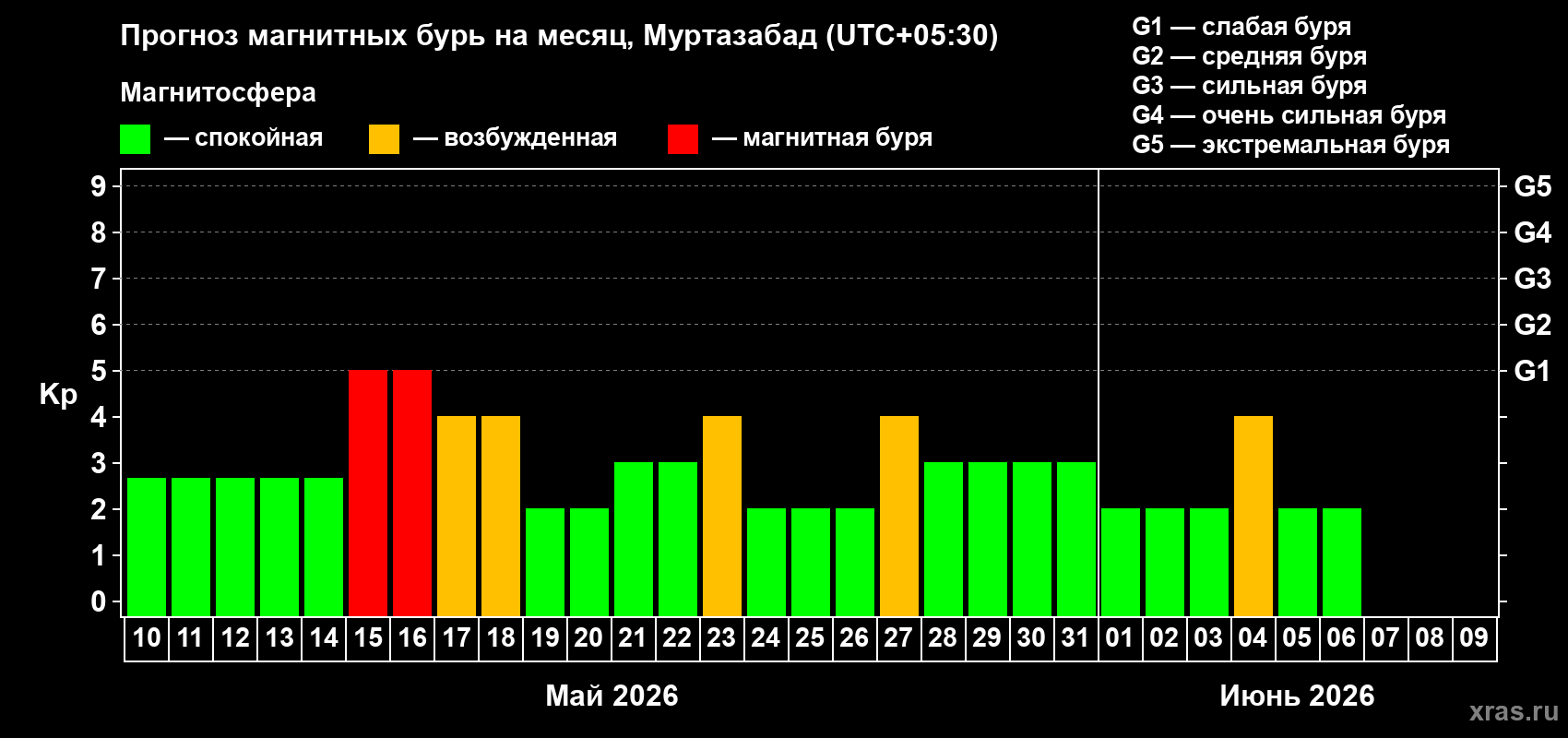 Прогноз максимального суточного геомагнитного индекса&nbsp;Kp на <b>1 месяц</b> (31 день) <b>с 10 мая по 09 июня 2026 г</b>