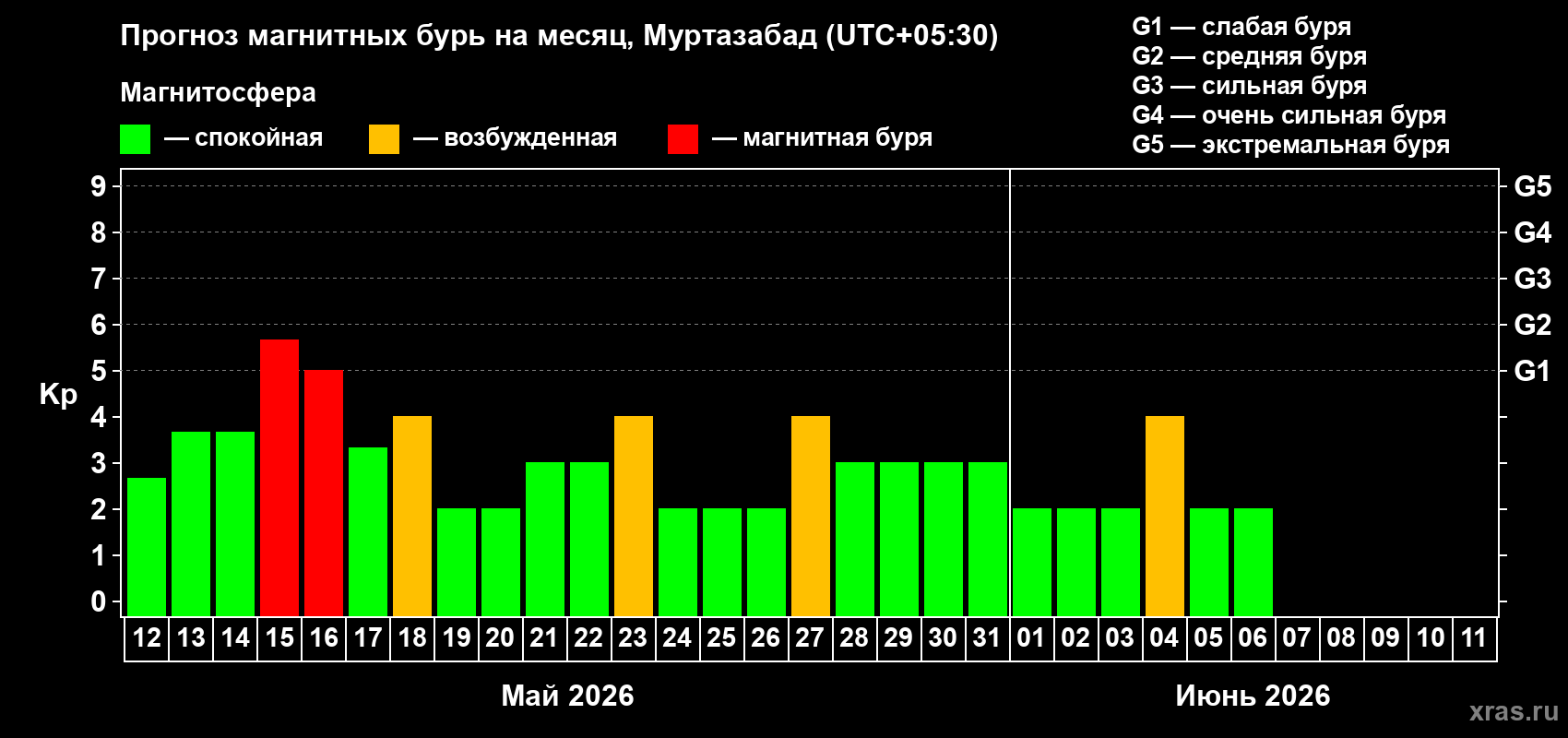 Прогноз максимального суточного геомагнитного индекса Kp на <b>1 месяц</b> (31 день) <b>с 12 мая по 11 июня 2026 г</b>