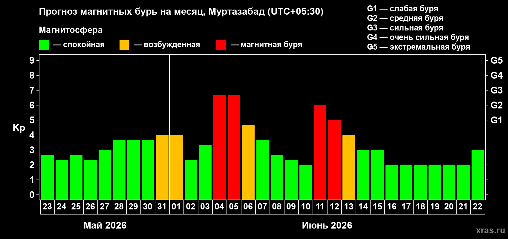 Прогноз максимального суточного геомагнитного индекса Kp на <b>1 месяц</b> (31 день) <b>с 23 мая по 22 июня 2026 г</b>