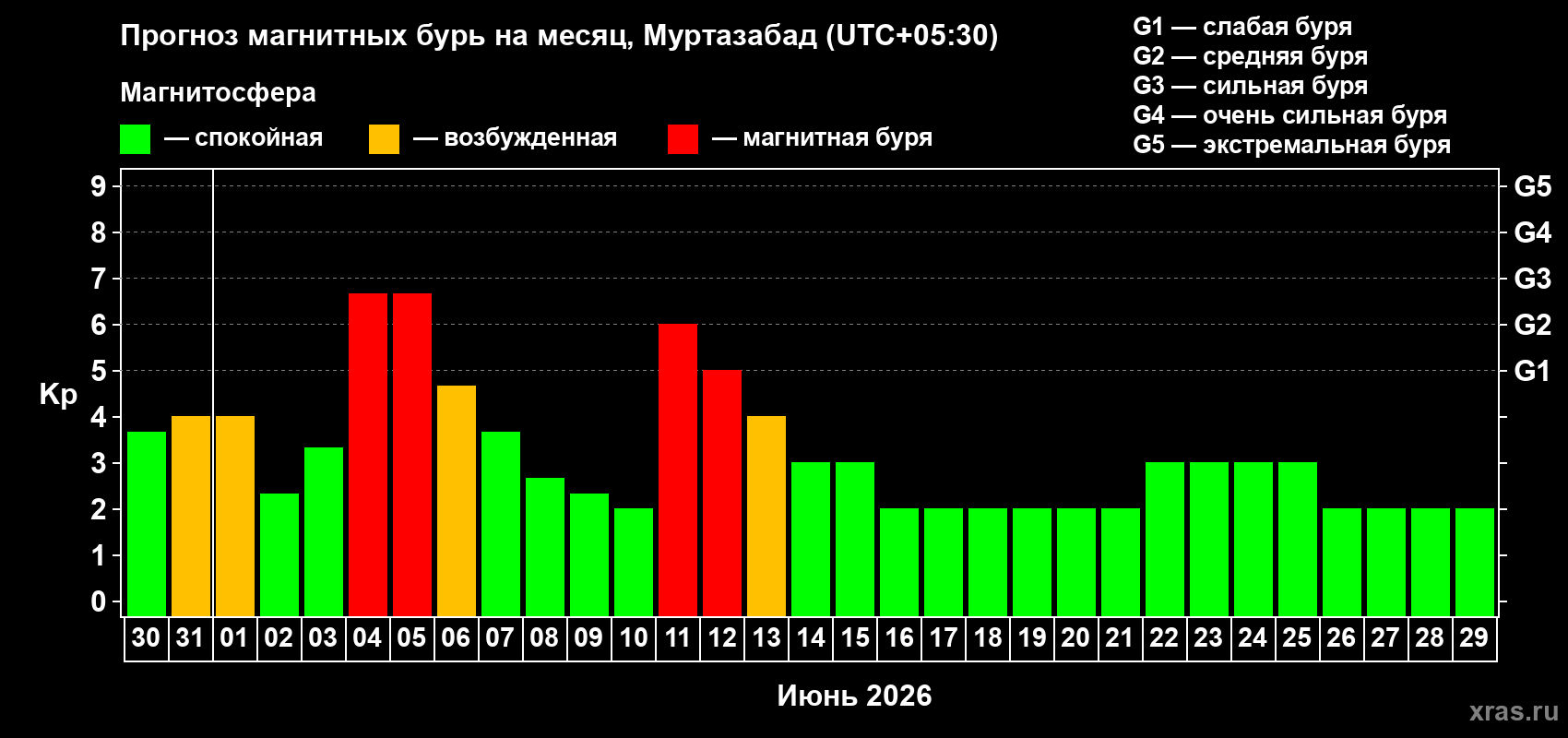 Прогноз максимального суточного геомагнитного индекса Kp на <b>1 месяц</b> (31 день) <b>с 30 мая по 29 июня 2026 г</b>