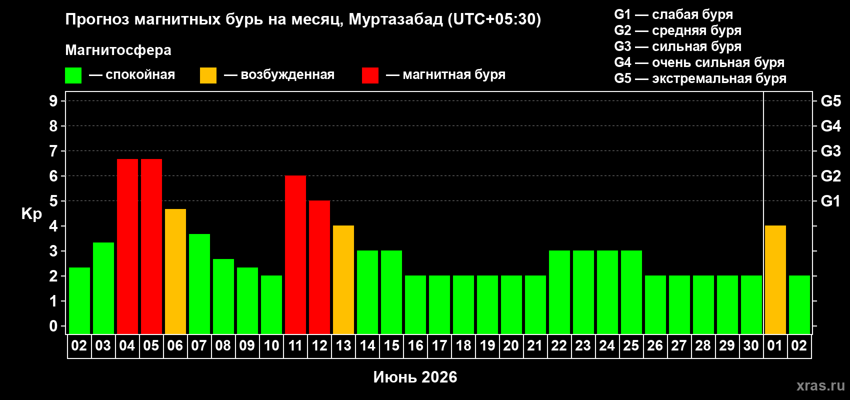 Прогноз максимального суточного геомагнитного индекса Kp на <b>1 месяц</b> (31 день) <b>с 02 июня по 02 июля 2026 г</b>
