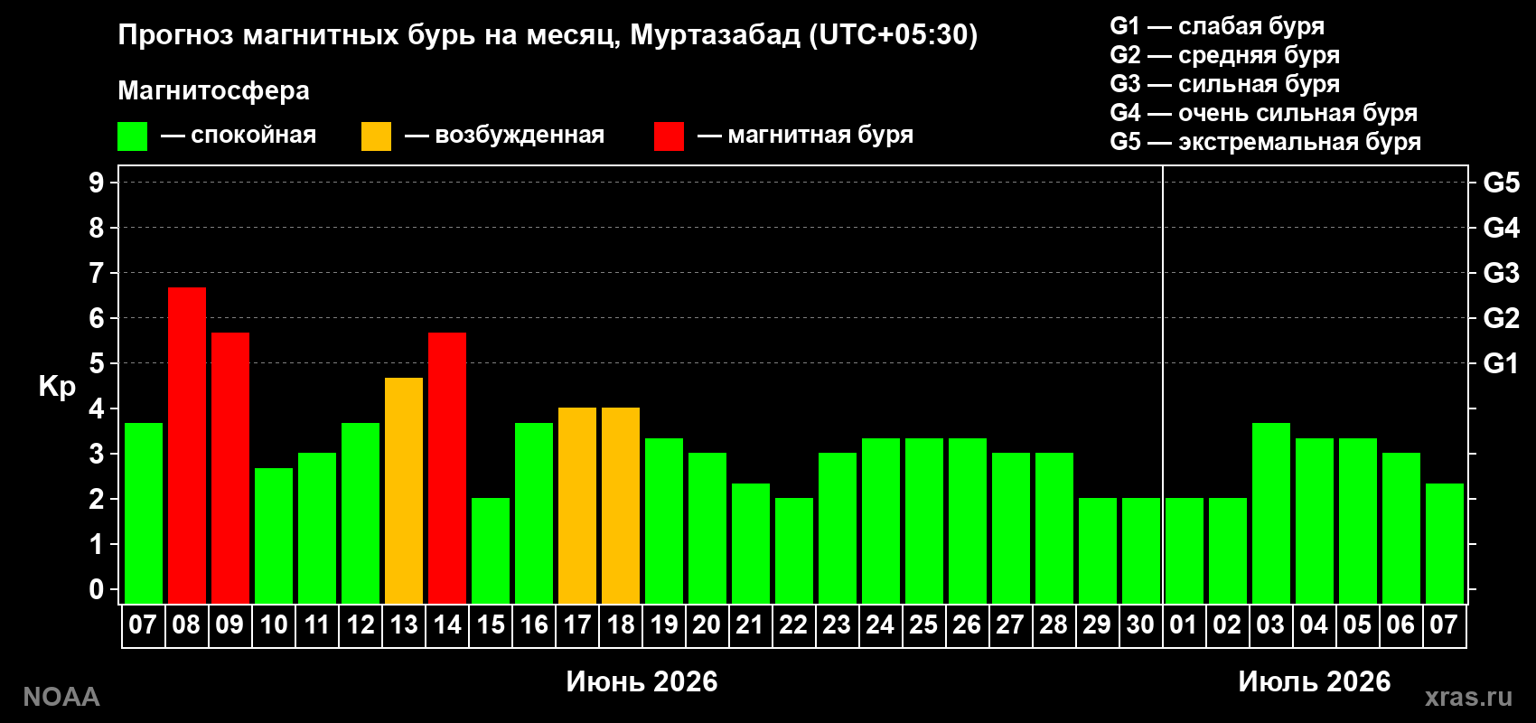 Прогноз максимального суточного геомагнитного индекса Kp на <b>1 месяц</b> (31 день) <b>с 07 июня по 07 июля 2026 г</b>
