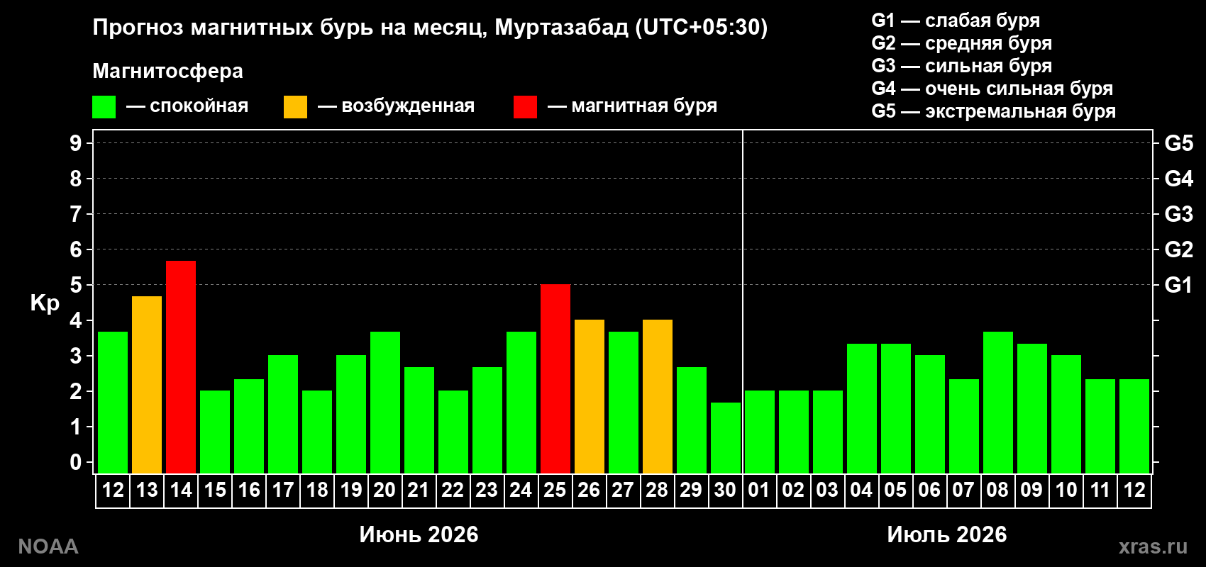 Прогноз максимального суточного геомагнитного индекса&nbsp;Kp на <b>1 месяц</b> (31 день) <b>с 12 июня по 12 июля 2026 г</b>