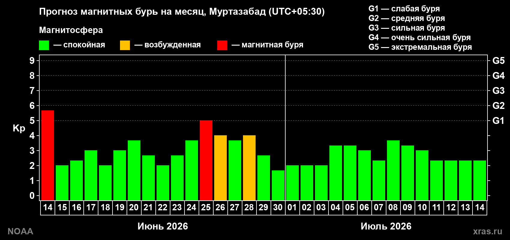 Прогноз максимального суточного геомагнитного индекса&nbsp;Kp на <b>1 месяц</b> (31 день) <b>с 14 июня по 14 июля 2026 г</b>