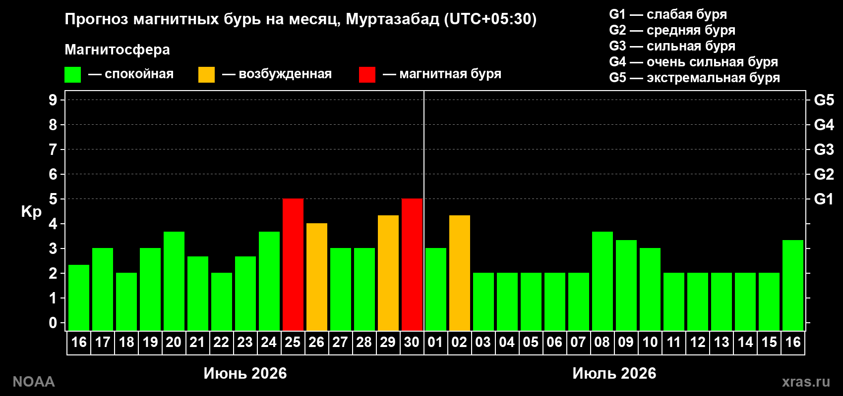 Прогноз максимального суточного геомагнитного индекса&nbsp;Kp на <b>1 месяц</b> (31 день) <b>с 16 июня по 16 июля 2026 г</b>