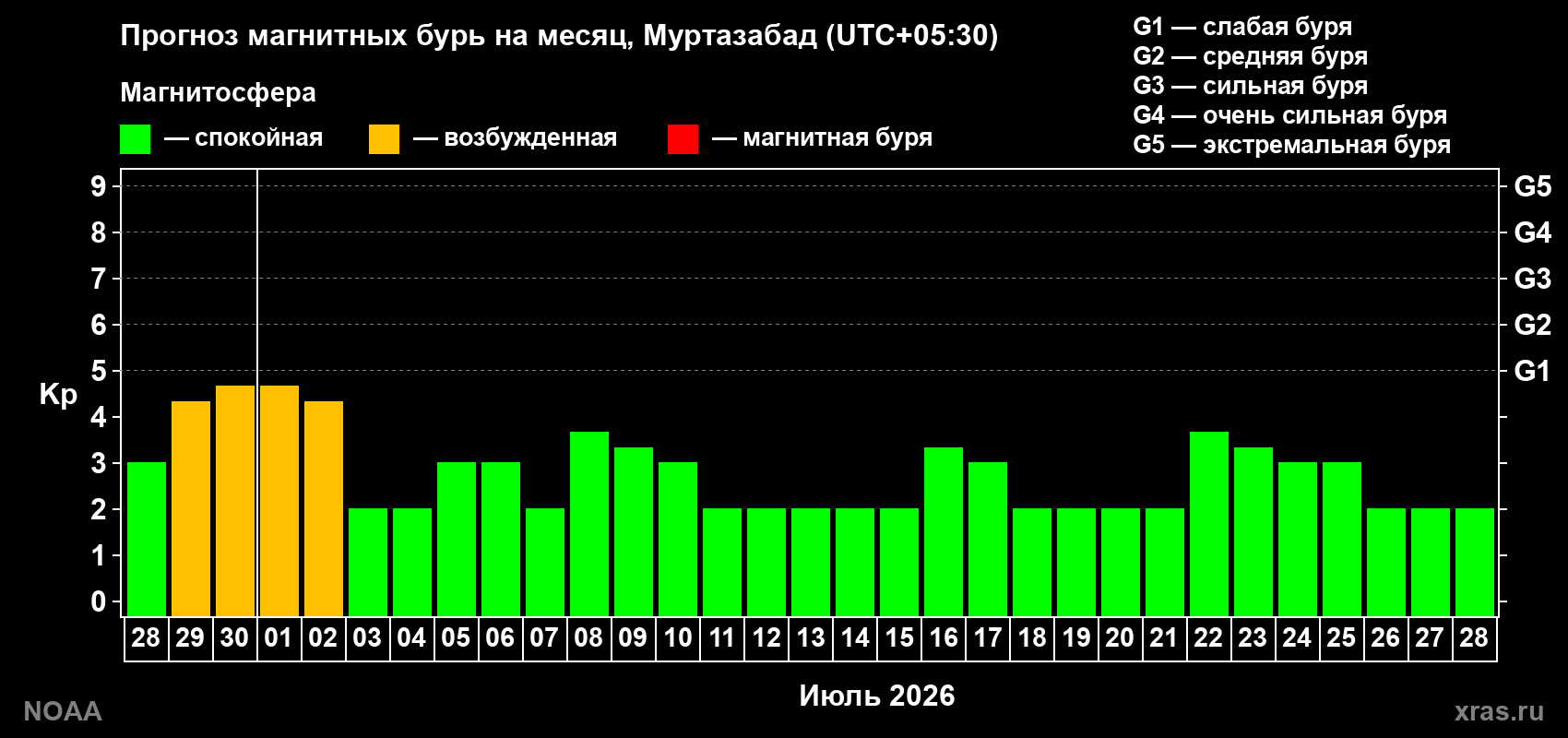 Прогноз максимального суточного геомагнитного индекса&nbsp;Kp на <b>1 месяц</b> (31 день) <b>с 28 июня по 28 июля 2026 г</b>