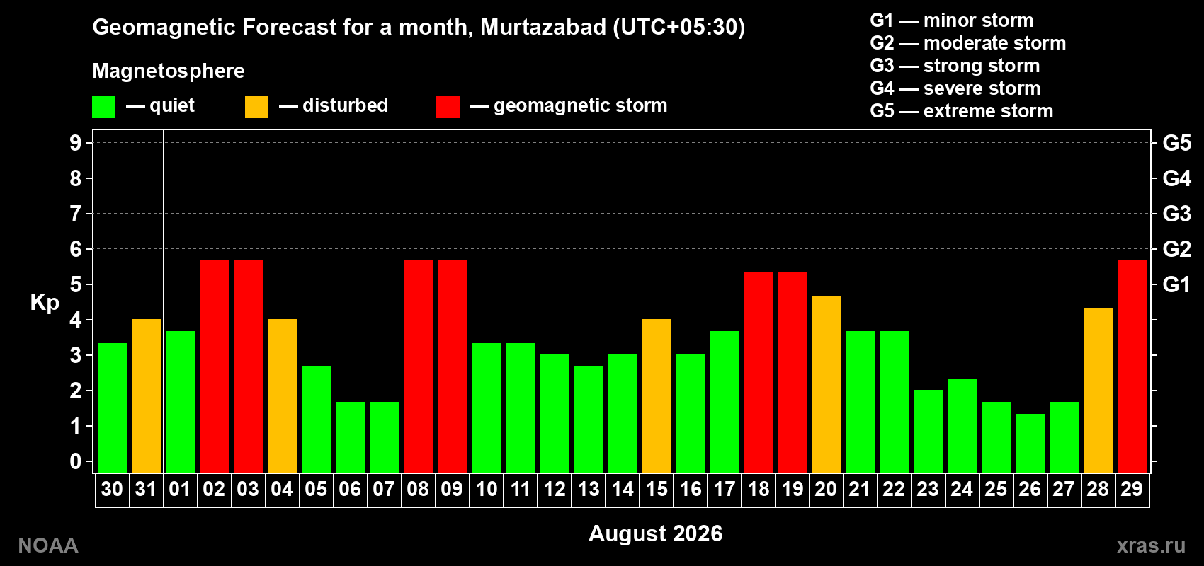 Geomagnetic index Kp forecast for the next month