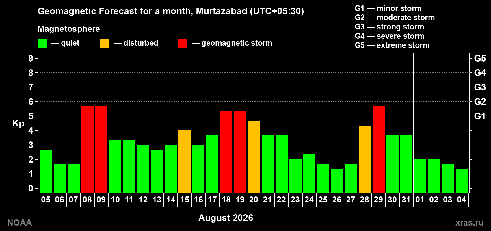 Geomagnetic index Kp forecast for the next month