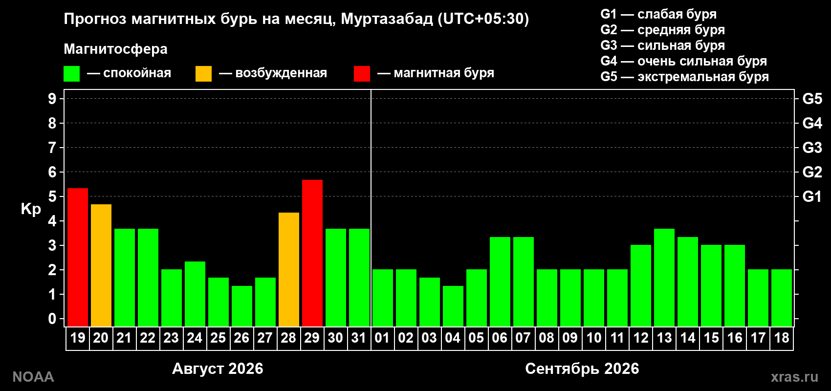 Прогноз геомагнитного индекса Kp на следующий месяц