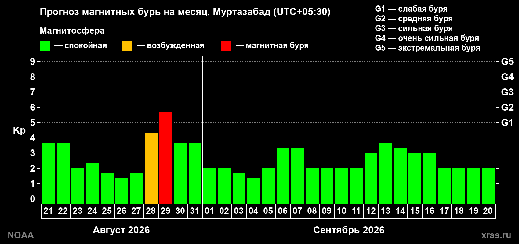 Прогноз геомагнитного индекса Kp на следующий месяц