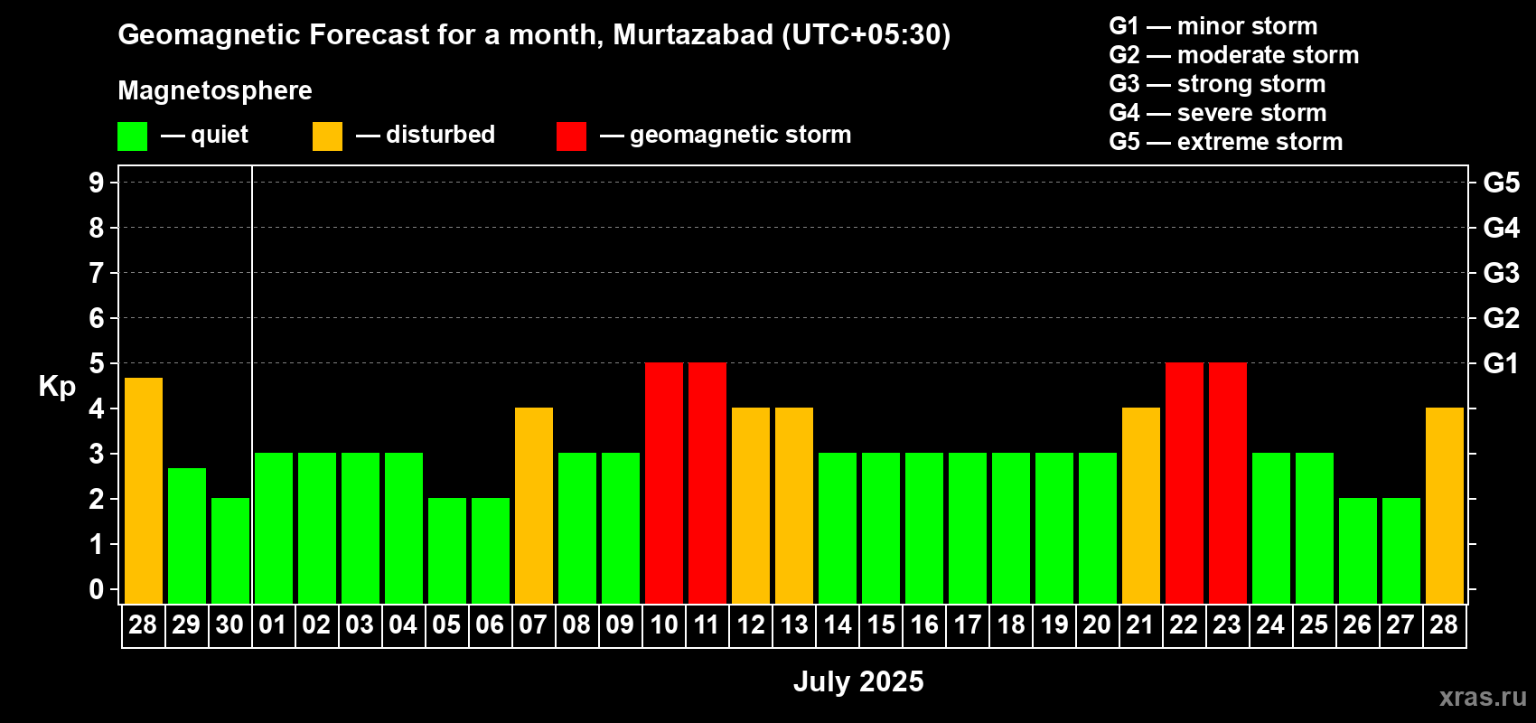 Forecast of the daily maximal value of geomagnetic index Kp for <b>1 month</b> (31 days) <b></b>