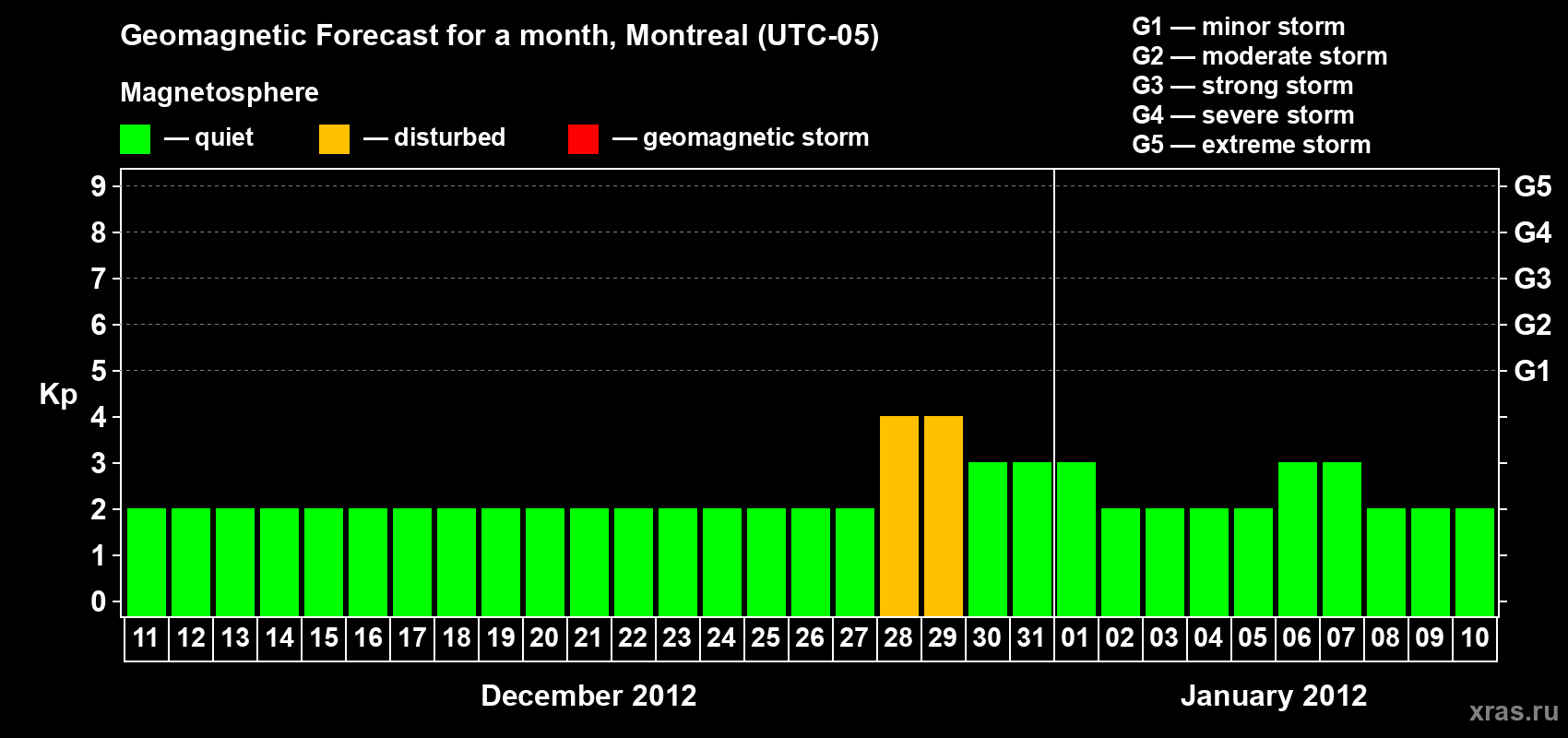 Forecast of the daily maximal value of geomagnetic index Kp for <b>1 month</b> (31 days) <b>from Dec 11, 2011 to Jan 10, 2012</b>