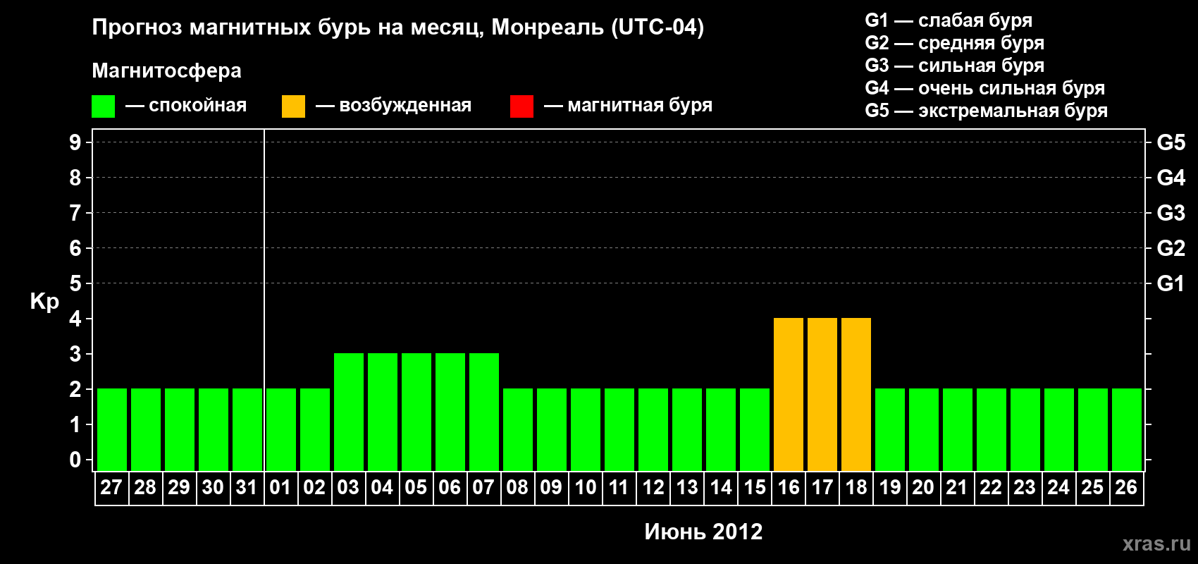 Прогноз максимального суточного геомагнитного индекса Kp на <b>1 месяц</b> (31 день) <b>с 27 мая по 26 июня 2012 г</b>