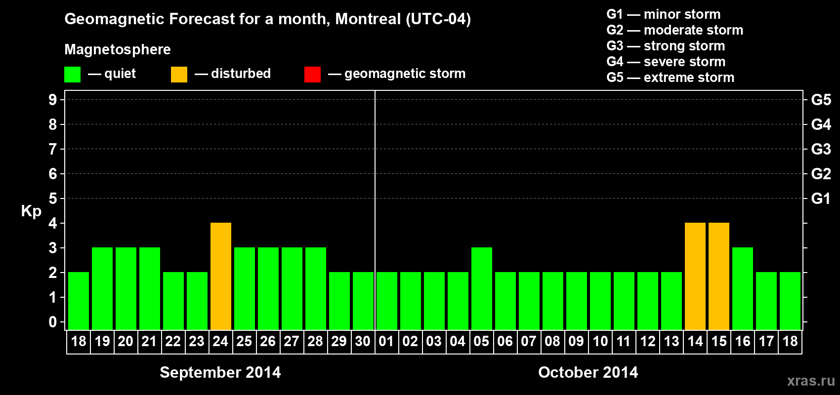 Forecast of the daily maximal value of geomagnetic index Kp for <b>1 month</b> (31 days) <b>from Sep 18, 2014 to Oct 18, 2014</b>