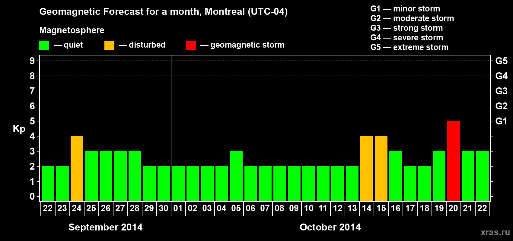 Forecast of the daily maximal value of geomagnetic index Kp for <b>1 month</b> (31 days) <b>from Sep 22, 2014 to Oct 22, 2014</b>