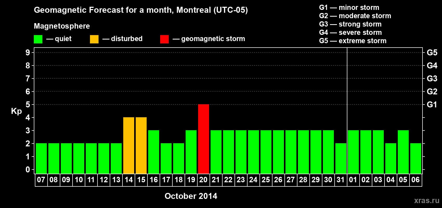 Forecast of the daily maximal value of geomagnetic index Kp for <b>1 month</b> (31 days) <b>from Oct 07, 2014 to Nov 06, 2014</b>