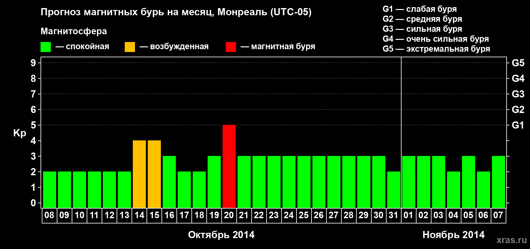 Прогноз максимального суточного геомагнитного индекса Kp на <b>1 месяц</b> (31 день) <b>с 08 октября по 07 ноября 2014 г</b>