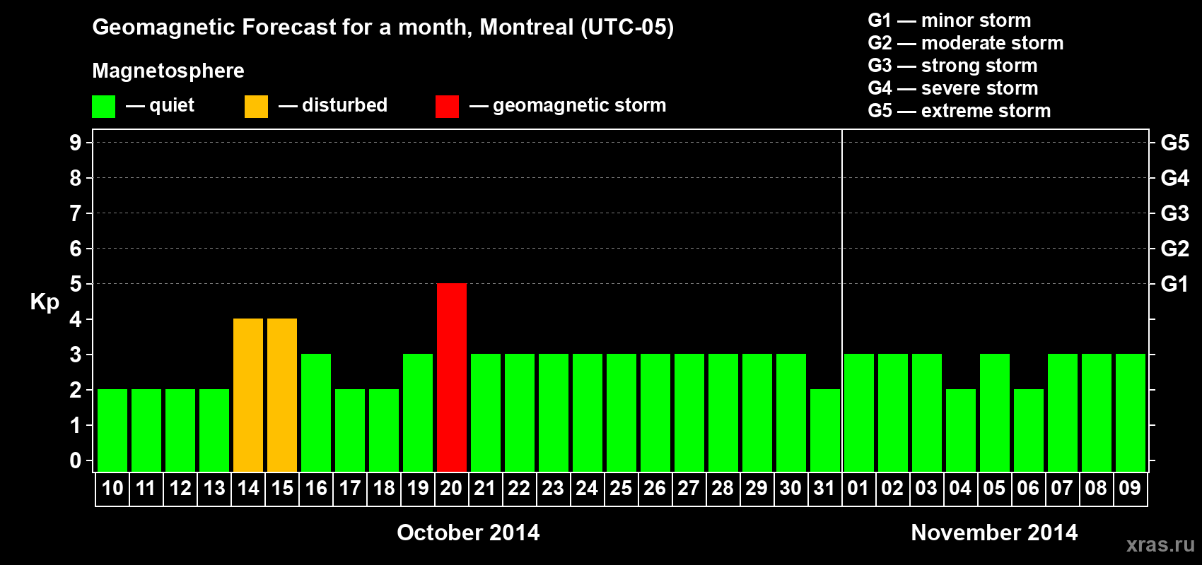 Forecast of the daily maximal value of geomagnetic index Kp for <b>1 month</b> (31 days) <b>from Oct 10, 2014 to Nov 09, 2014</b>