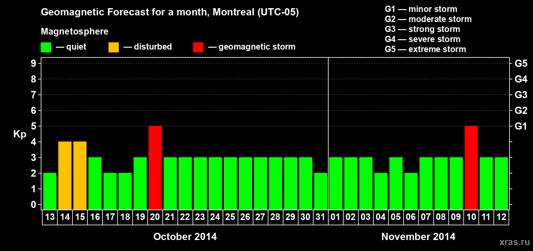 Forecast of the daily maximal value of geomagnetic index Kp for <b>1 month</b> (31 days) <b>from Oct 13, 2014 to Nov 12, 2014</b>