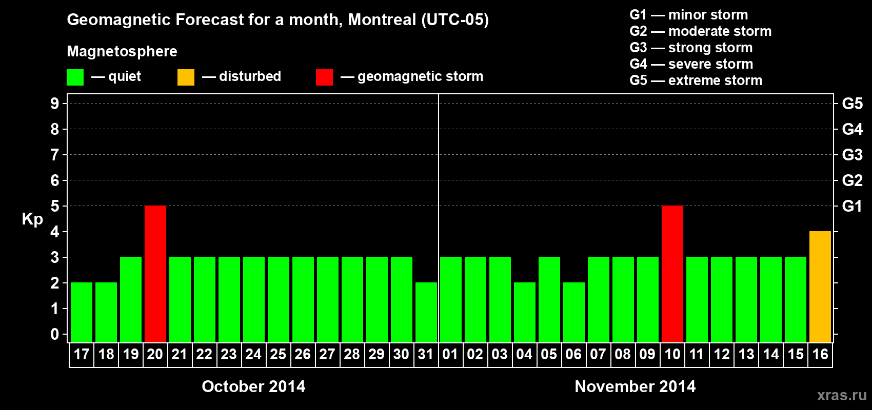 Forecast of the daily maximal value of geomagnetic index Kp for <b>1 month</b> (31 days) <b>from Oct 17, 2014 to Nov 16, 2014</b>