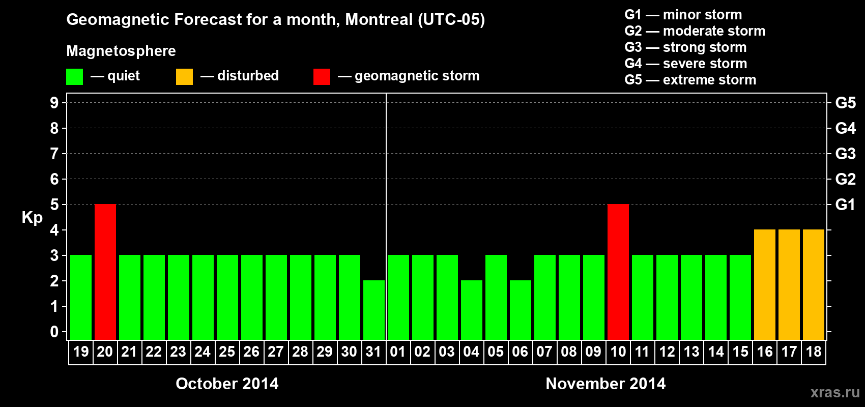 Forecast of the daily maximal value of geomagnetic index Kp for <b>1 month</b> (31 days) <b>from Oct 19, 2014 to Nov 18, 2014</b>