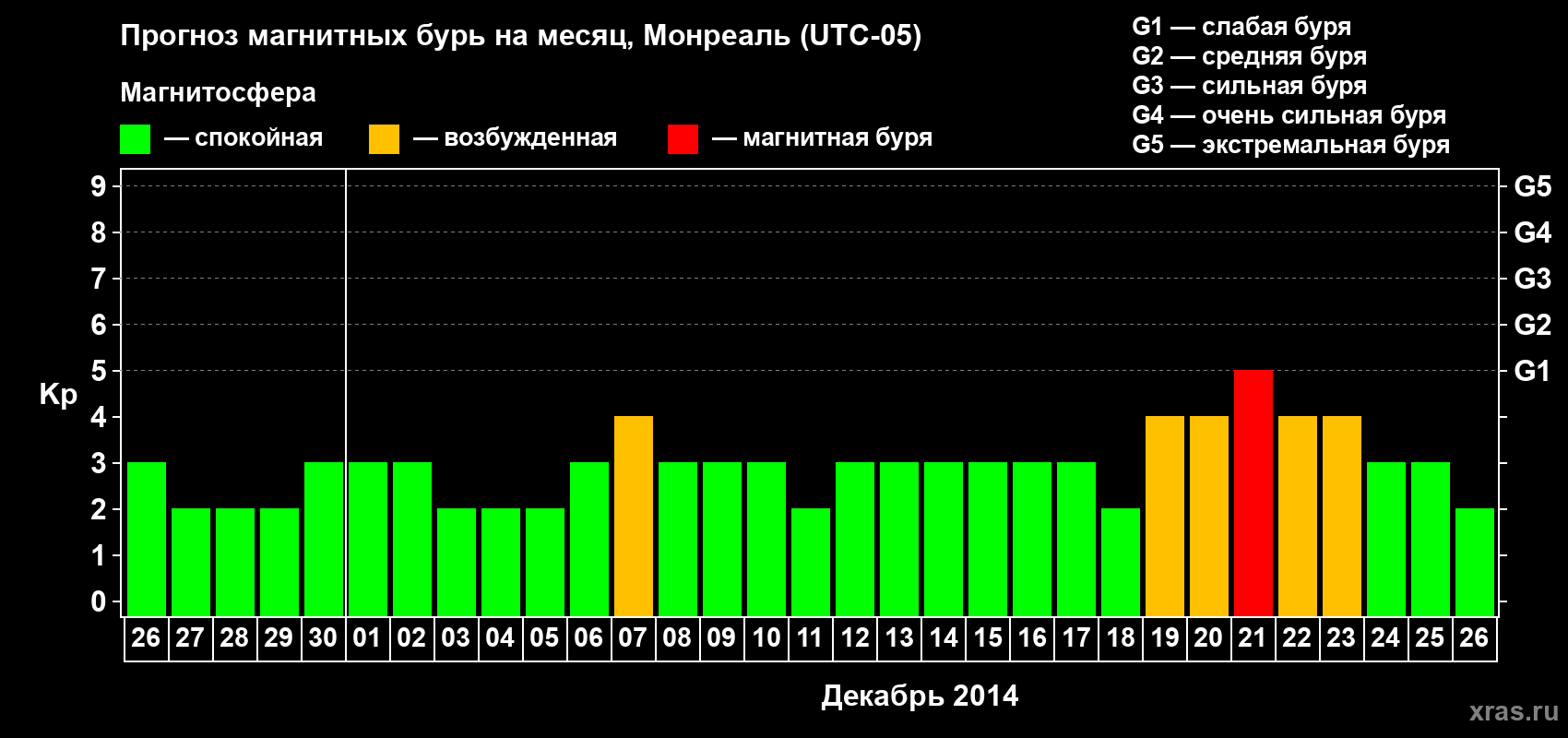 Прогноз максимального суточного геомагнитного индекса Kp на <b>1 месяц</b> (31 день) <b>с 26 ноября по 26 декабря 2014 г</b>