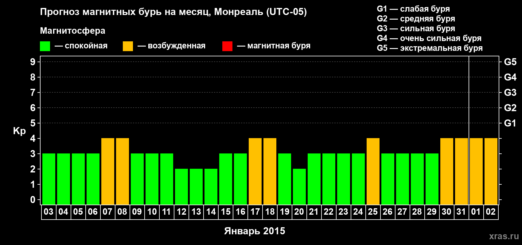 Прогноз максимального суточного геомагнитного индекса Kp на <b>1 месяц</b> (31 день) <b>с 03 января по 02 февраля 2015 г</b>