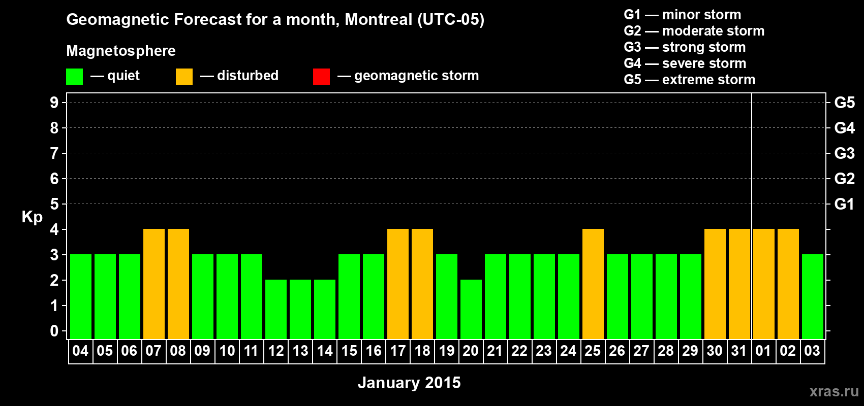 Forecast of the daily maximal value of geomagnetic index Kp for <b>1 month</b> (31 days) <b>from Jan 04, 2015 to Feb 03, 2015</b>