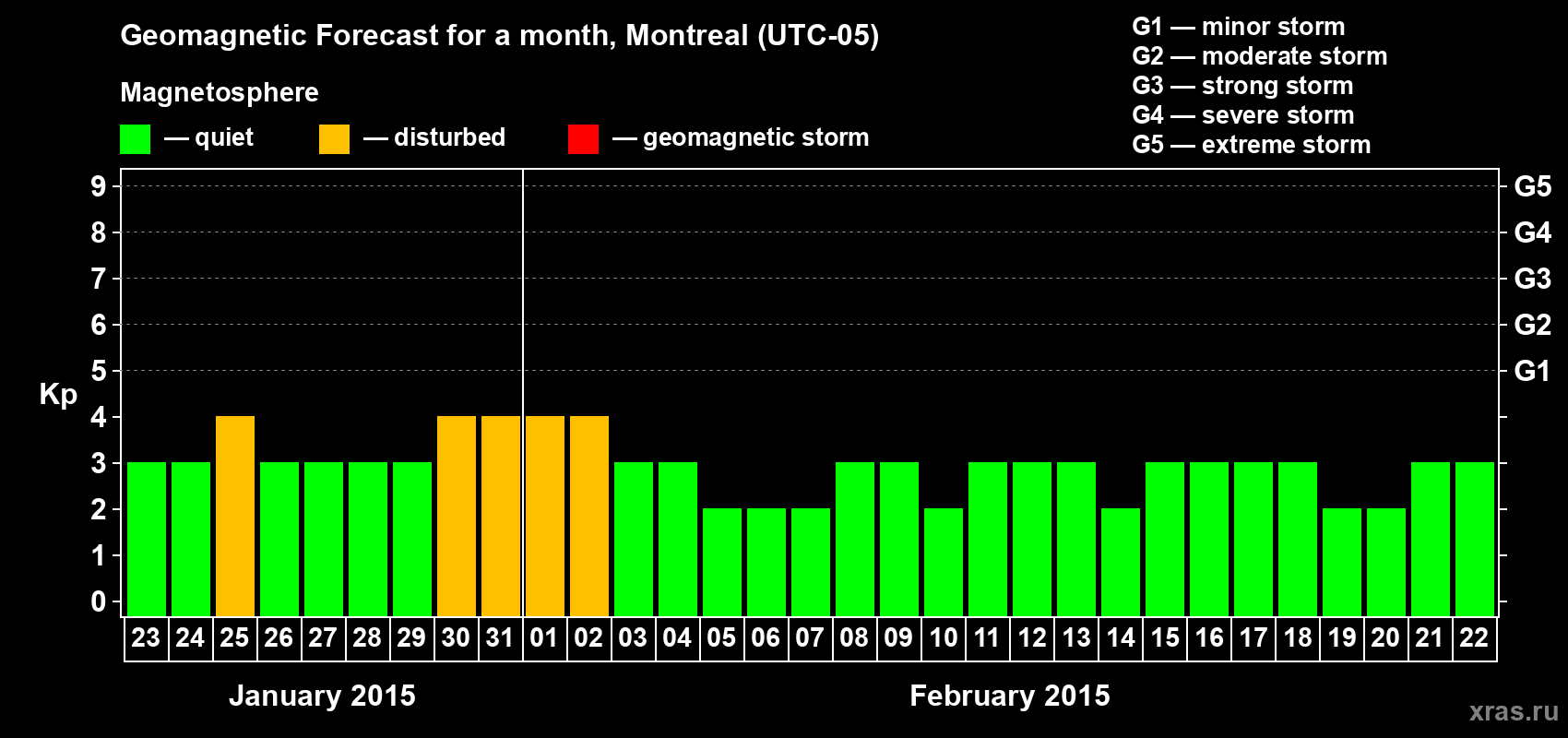 Forecast of the daily maximal value of geomagnetic index Kp for <b>1 month</b> (31 days) <b>from Jan 23, 2015 to Feb 22, 2015</b>