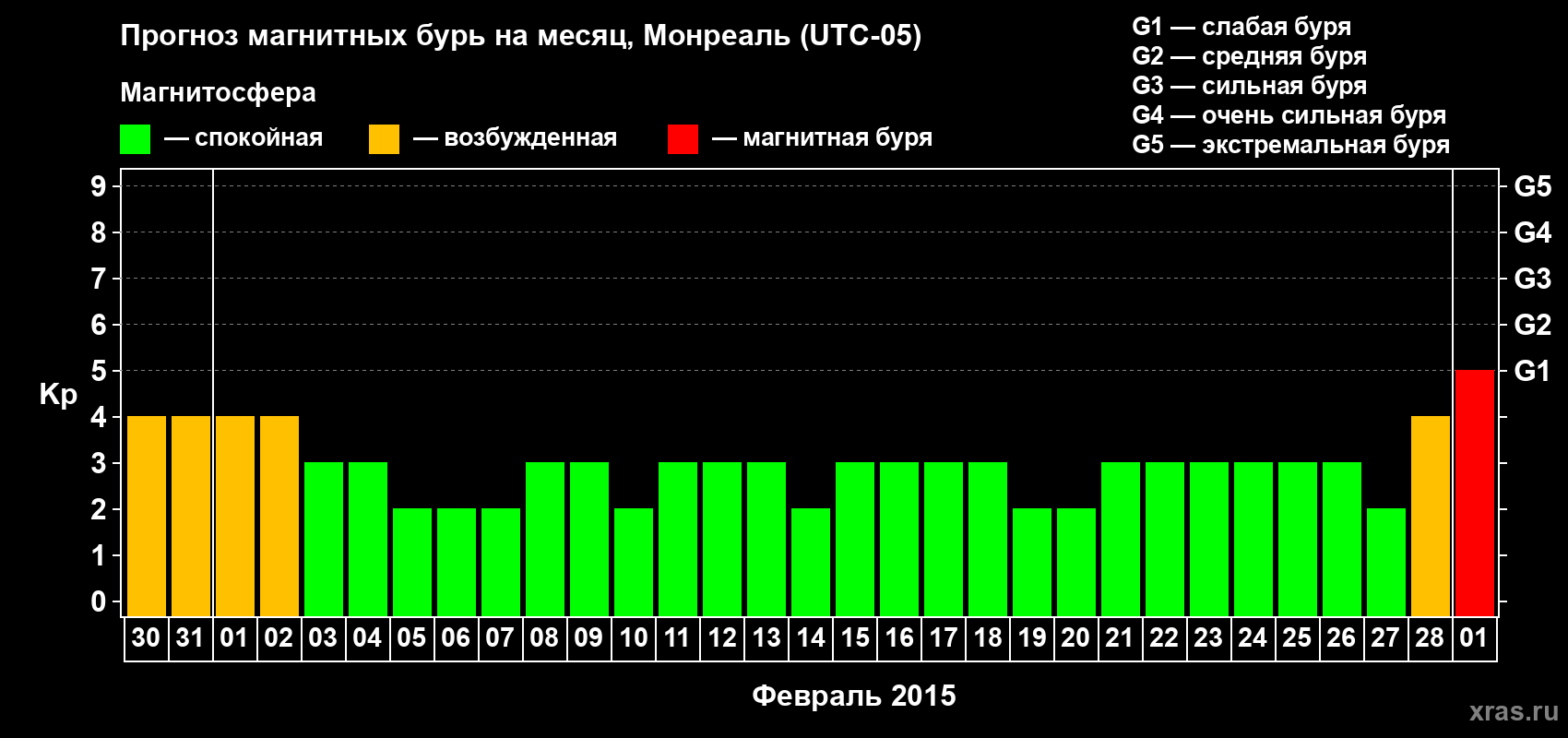 Прогноз максимального суточного геомагнитного индекса Kp на <b>1 месяц</b> (31 день) <b>с 30 января по 01 марта 2015 г</b>