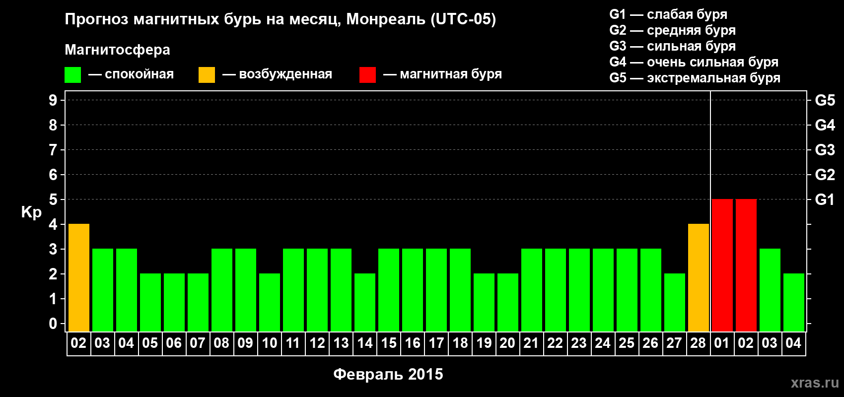 Прогноз максимального суточного геомагнитного индекса Kp на <b>1 месяц</b> (31 день) <b>с 02 февраля по 04 марта 2015 г</b>