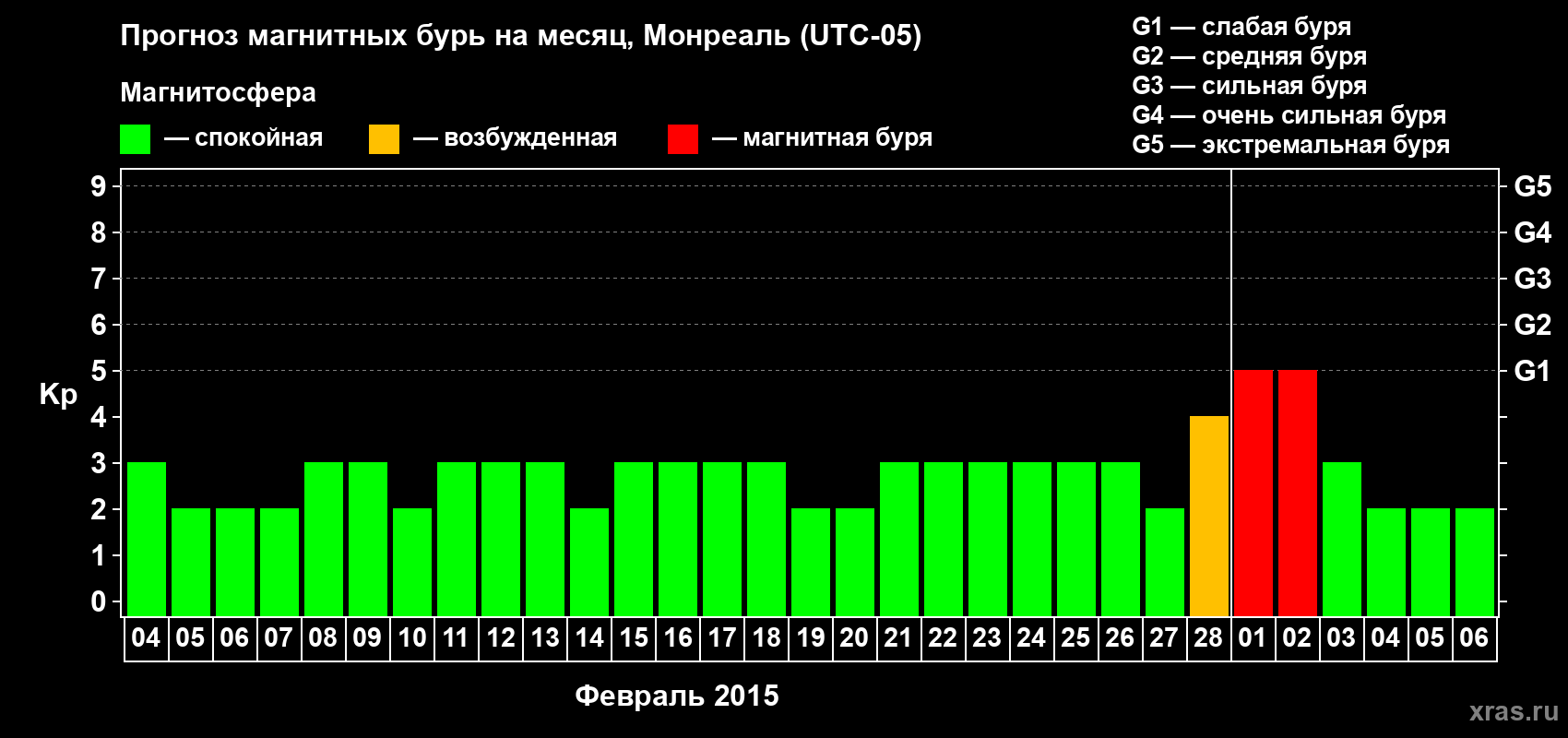 Прогноз максимального суточного геомагнитного индекса Kp на <b>1 месяц</b> (31 день) <b>с 04 февраля по 06 марта 2015 г</b>