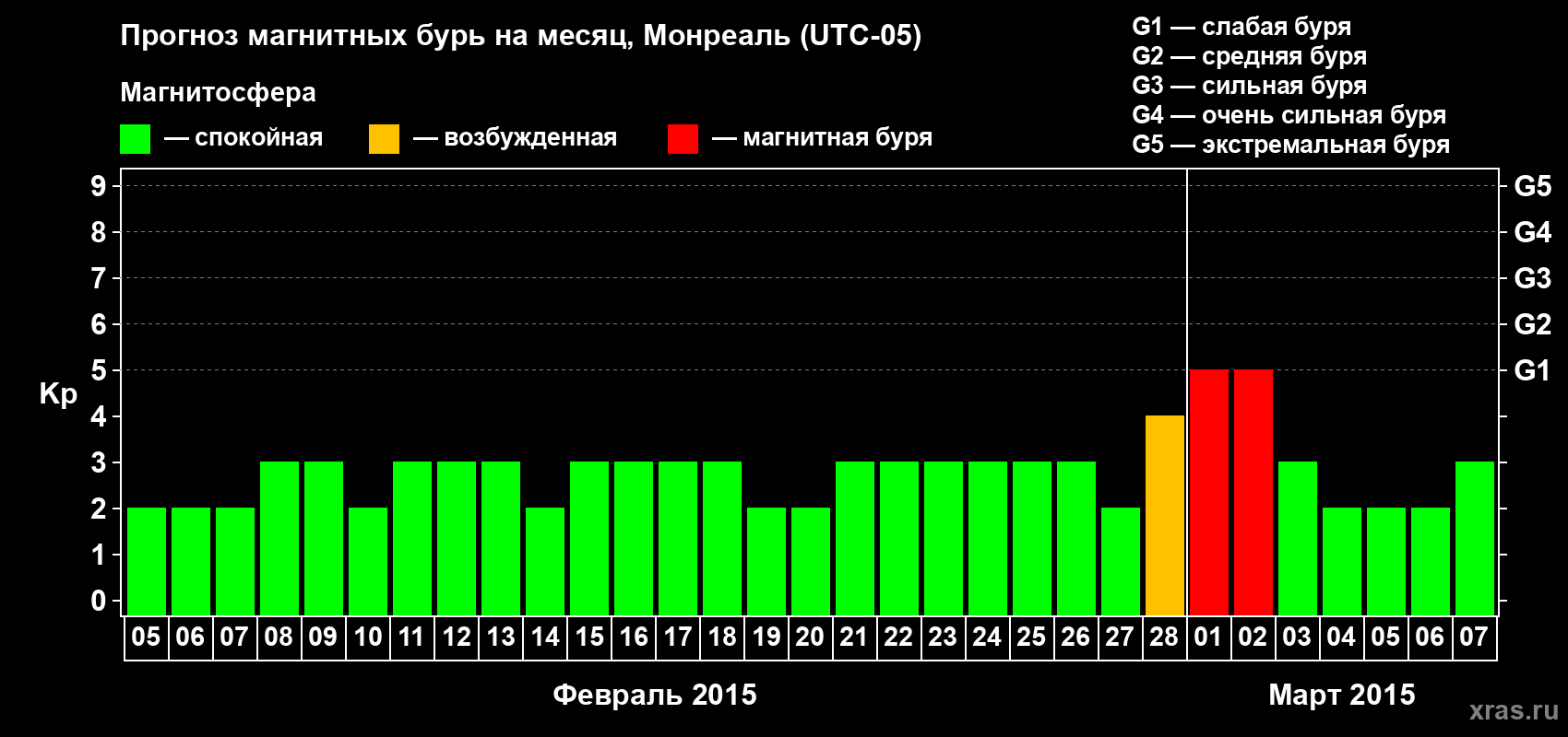 Прогноз максимального суточного геомагнитного индекса Kp на <b>1 месяц</b> (31 день) <b>с 05 февраля по 07 марта 2015 г</b>