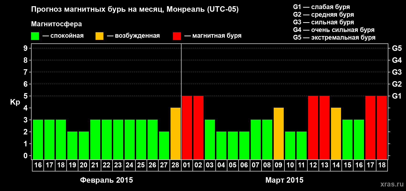 Прогноз максимального суточного геомагнитного индекса Kp на <b>1 месяц</b> (31 день) <b>с 16 февраля по 18 марта 2015 г</b>