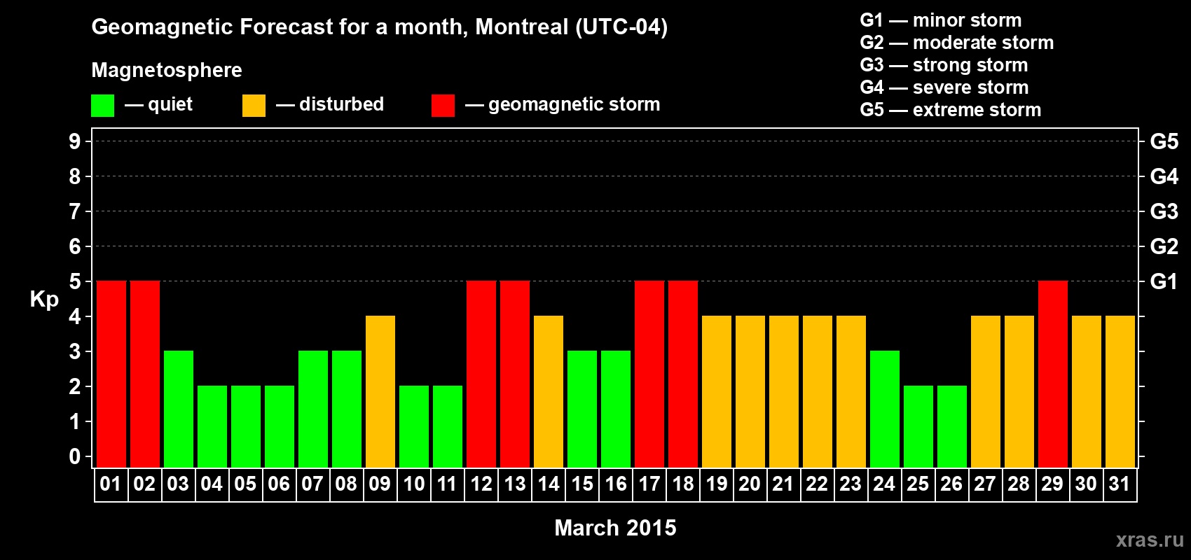 Forecast of the daily maximal value of geomagnetic index Kp for <b>1 month</b> (31 days) <b>from Mar 01, 2015 to Mar 31, 2015</b>