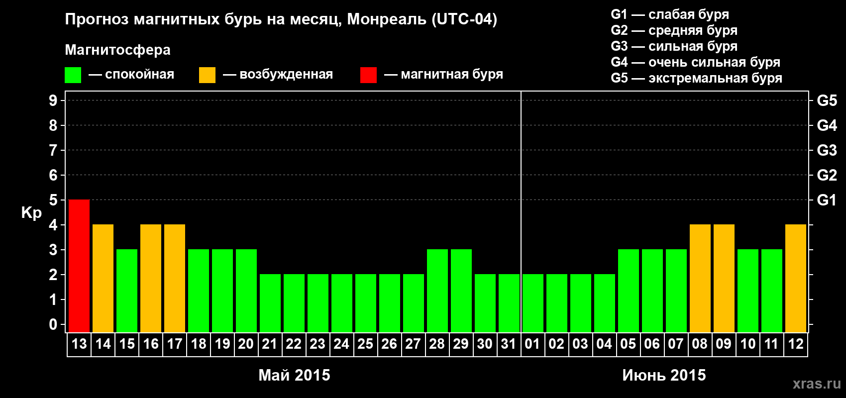Прогноз максимального суточного геомагнитного индекса Kp на <b>1 месяц</b> (31 день) <b>с 13 мая по 12 июня 2015 г</b>