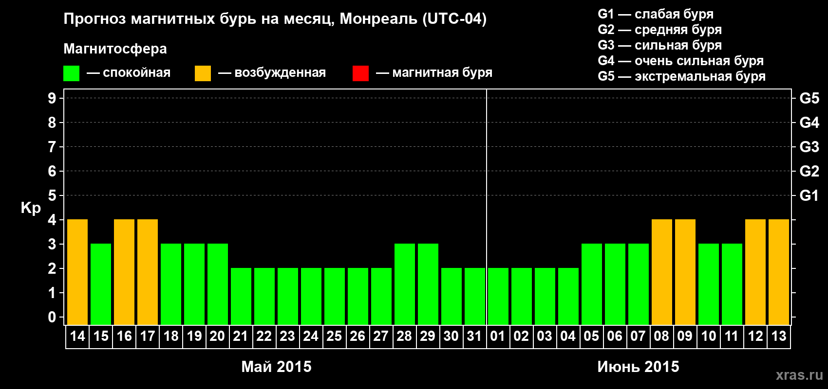 Прогноз максимального суточного геомагнитного индекса Kp на <b>1 месяц</b> (31 день) <b>с 14 мая по 13 июня 2015 г</b>