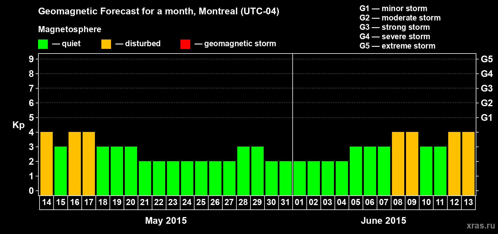 Forecast of the daily maximal value of geomagnetic index Kp for <b>1 month</b> (31 days) <b>from May 14, 2015 to Jun 13, 2015</b>
