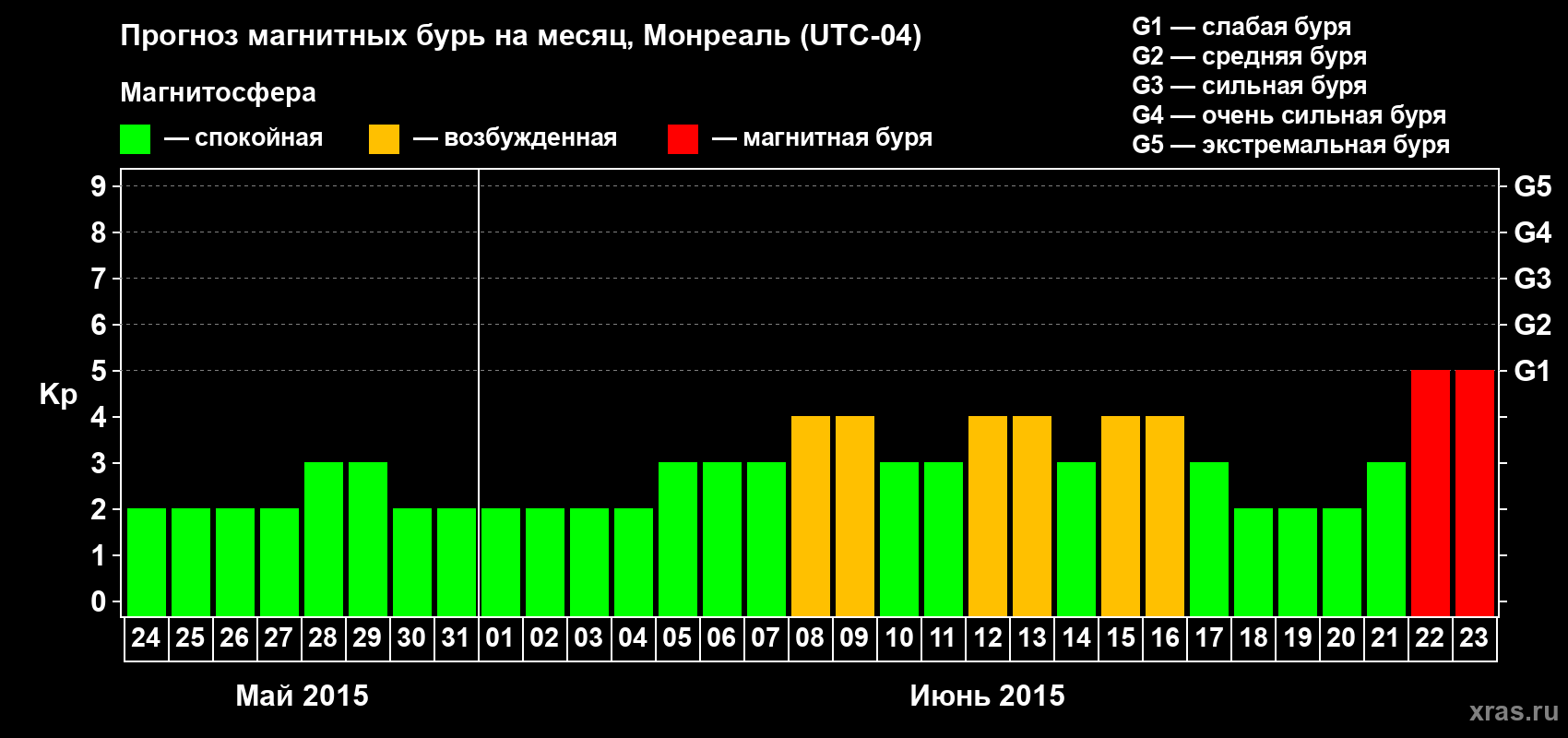 Прогноз максимального суточного геомагнитного индекса Kp на <b>1 месяц</b> (31 день) <b>с 24 мая по 23 июня 2015 г</b>