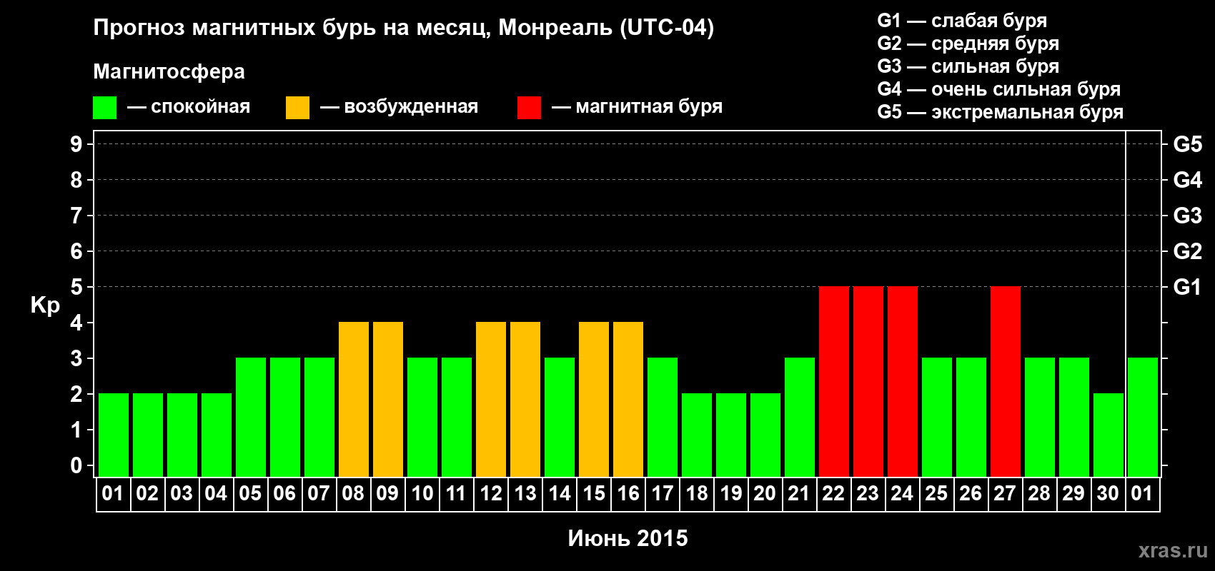 Прогноз максимального суточного геомагнитного индекса Kp на <b>1 месяц</b> (31 день) <b>с 01 июня по 01 июля 2015 г</b>
